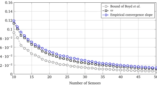 Figure 3.6: Empirical convergence slope of the Random Gossip, and associated lower bounds.