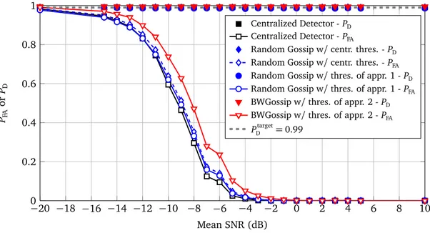 Figure 3.8: P FA and P D versus SNR.