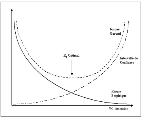 Fig. 1.5  Comportement du risque empirique, l'intervalle de conance et le risque garanti en fonction de la VC-dimension