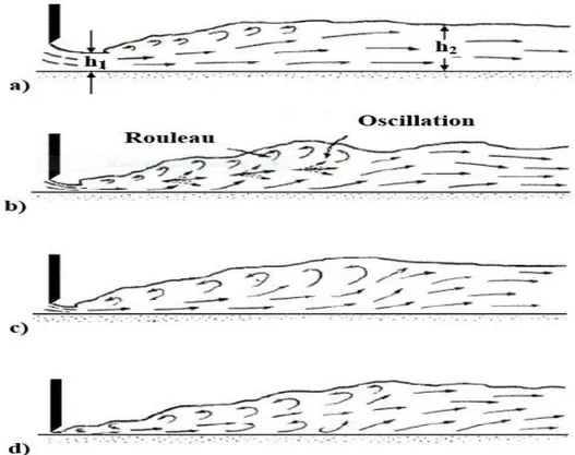 Figure 1.1 : Forme du ressaut classique selon la classification de Bradley et Peterka (1957)