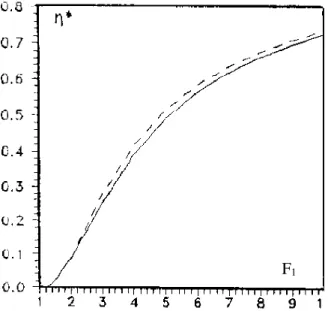 Figure 1.5 : Rendement * du ressaut classique en fonction du nombre de Froude. (⎯)  Courbe tracée selon la relation (21)