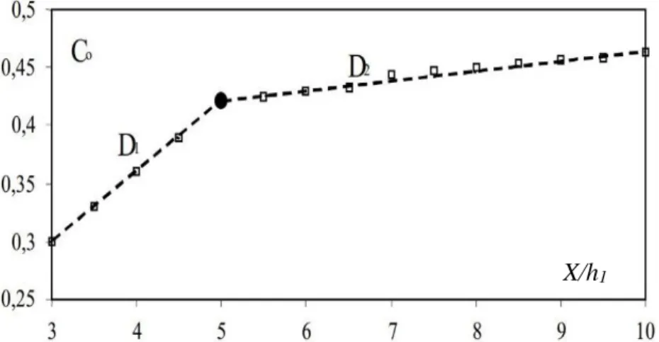 Figure 2.5 : Variation expérimentale de C o  en fonction de la position relative X/h 2  du seuil à  paroi mince