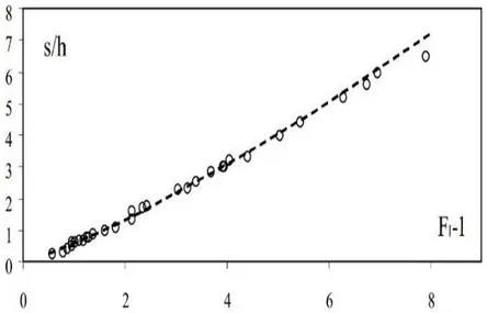 Figure 2.10 : Variation expérimentale de la hauteur relative s/h 1  du seuil à paroi mince en  fonction du nombre de Froude F 1  de l'écoulement incident (X ≅ Lj)