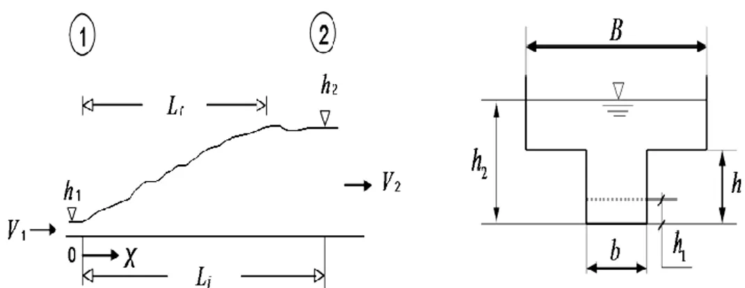 Figure 3.1 :Schéma de définition du ressaut hydraulique en canal composé droit 
