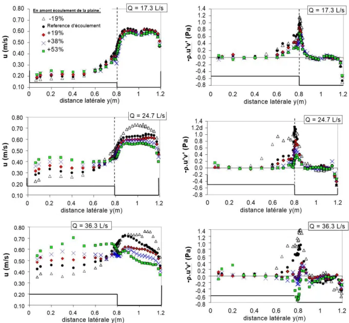 Figure 3.8 : Vitesse moyennes u et Reynolds de contrainte   xy  vs distance latérale