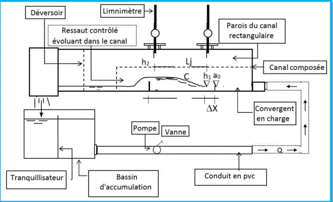 Figure 4.1 : Schéma simplifié du canal de mesure en forme rectangulaire composé 