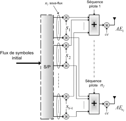 Figure 1.10 – Architecture de l’émetteur composé de n T antennes pour la technologie HSDPA.
