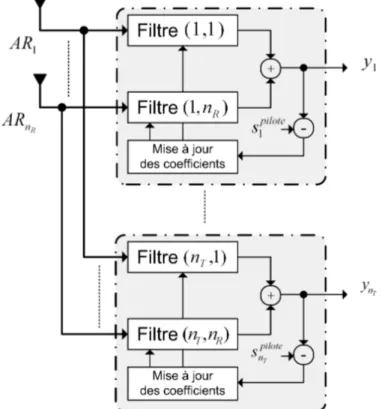 Figure 2.6 – Structure d’un filtre adaptatif spatio-temporel, constitué de n R × n T filtres au récepteur.