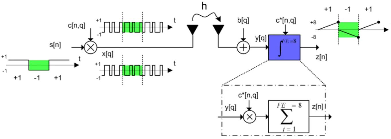 Figure 3.2 – Représentation simplifiée d’un système CDMA basé sur l’étalement de spectre par séquence directe.