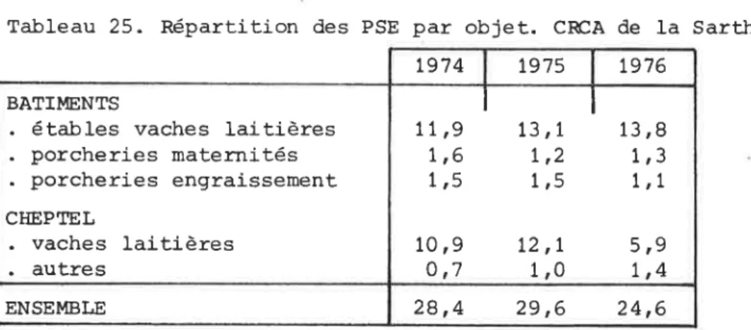 Tableau  25.  Répartition  des  PSE  par  objet.  CRCA  de  la  Sarthe