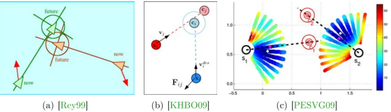 Figure 2.3 – Steering away from future collisions. (a) and (b) Repulsion forces are di- di-rected similarly, F ij is directed by vector −−→cjci in (b)