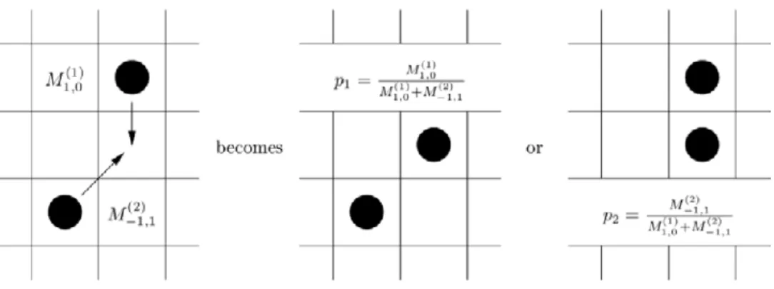 Figure 2.8 – Conﬂict between two agents, solved by comparing relative transiton proba- proba-bilities [Sch01].