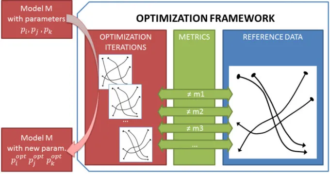 Figure 3.4 – System Overview Our approach optimizes simulation parameters to match target data
