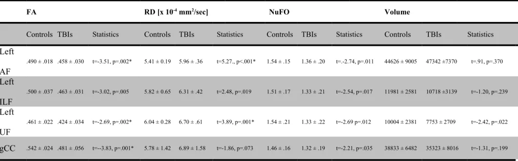 Table 4. Mean and standard diffusion weighted imaging indices for the arcuate fasciculus—temporo-parietal segment for the control and TBI groups, and results of between group comparisons