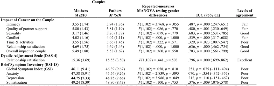 Table 2. Description of the perceived impact of cancer, and psychological and relationship adjustment in a sample of 103 couples of parents  whose children were treated for ALL (n = 103)