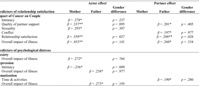 Table  3.  Actor, partner, and gender effects as identified by APIM models predicting relationship satisfaction and  psychological distress from the perceived impact of cancer on the couple (n = 100)