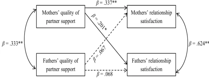 Figure 2. Actor-partner interdependence model (APIM) predicting current relationship  satisfaction from perceived changes in quality of partner support (n = 100 couples)   Note