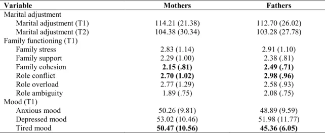 Table 2.  Mean (standard deviations) for marital adjustment, family functioning, and  mood variables for mothers and fathers