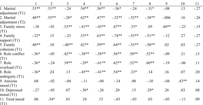 Table S1. Correlations between variables for mothers and fathers at diagnosis (T1) and  2-years post diagnosis (T2)