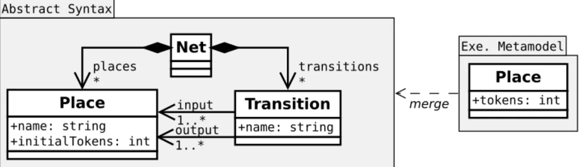 Figure 2.6: Abstract syntax and execution metamodel of the Petri Net xDSML.