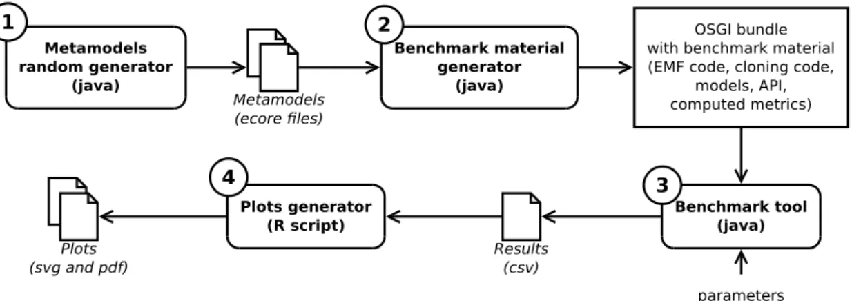 Figure 4.5: Evaluation process through random metamodel generation.