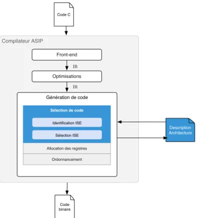 Figure 1.7 – Compilation ASIP : l’architecture est `a la fois un param`etre et un r´esultat du flot de compilation.