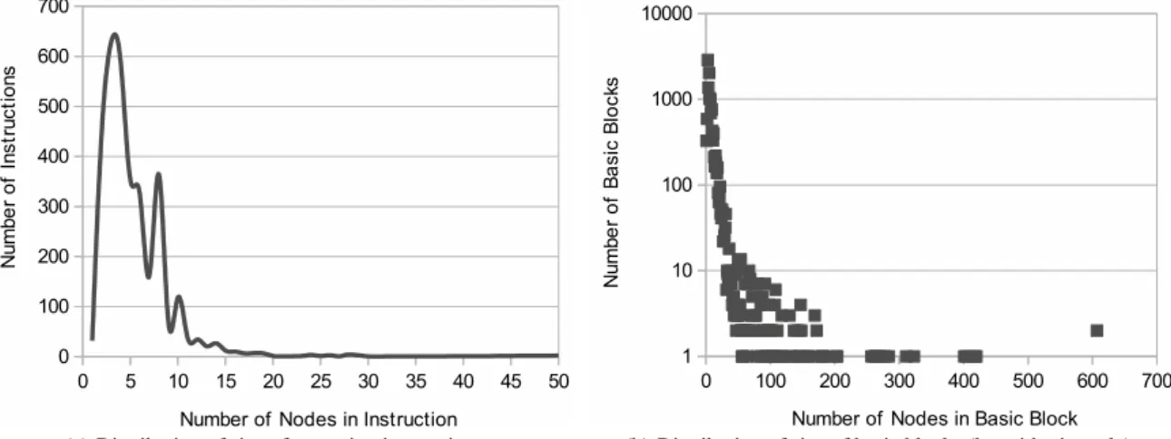 Figure 2: The distribution of the number of nodes in the graphs used for graph-subgraph isomorphism.