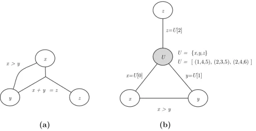 Figure 2.2 – Binarisation de P = ({x, y, z}, {[1..2], [3..4], [5..6]}, {x+y = z, x &gt; y})