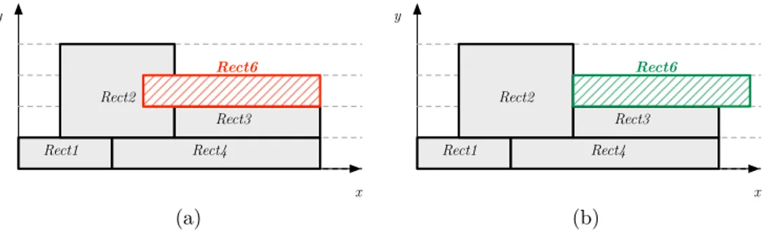 Figure 2.3 – Contrainte diff´erentielle `a deux dimensions. (a) Le rectangle rect 6 recouvre rect 2, la contrainte n’est pas satisfaite