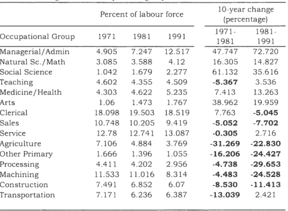Table 2.1: Job growtli for occupational groups, 1971-1991