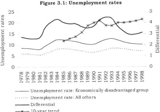 Figure 3.1: Unemployment rates