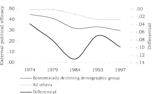 Figure 3.2: Polïtical efficacy, 1974-1997