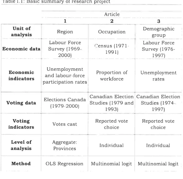 Table 1.1 : Basic summary of research project Article_______ 1 2 3 Unit of Demographic • Region Occupation analysis group