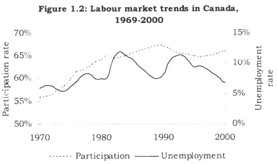 Figure 1.2: Labour market trends in Canada, 1969-2000 70% 15% Q) 6Do 1UYo C 0 D  50%-1970 1980 1990 2000 Participation Unemployment Source: Statistics Canada