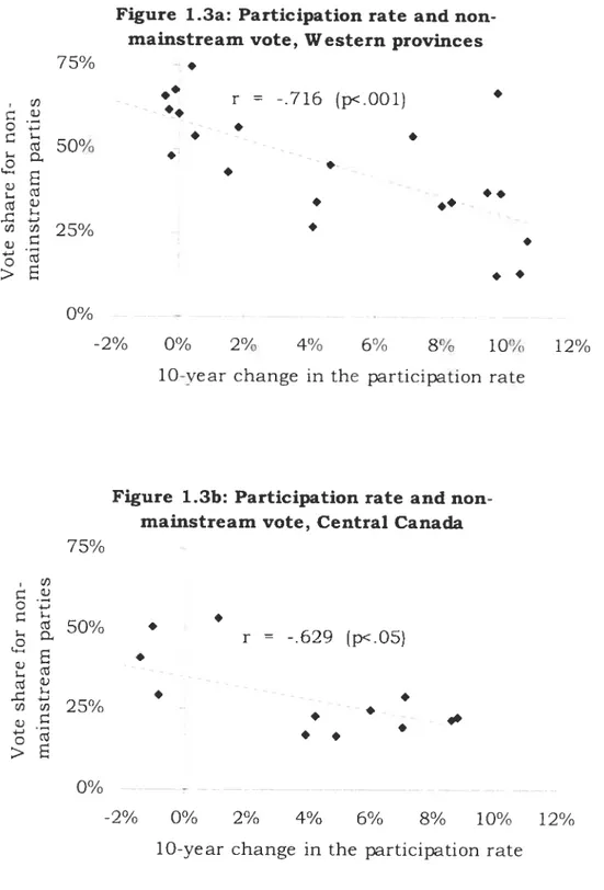 Figure 1.3a: Participation rate ami non mainstream vote, Western provinces 75% r = -.716 (p&lt;.001) s V cV ‘ ‘ 25% V &gt; 0% -  --2% 0% 2% 4% 6% 8% 10% 12%