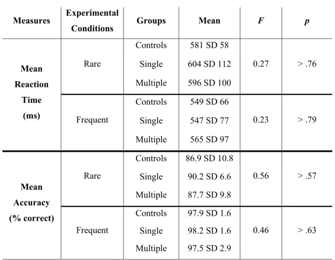Table 3.  Between-group comparisons on behavioral scores for the experimental task  performed during the EEG recordings.