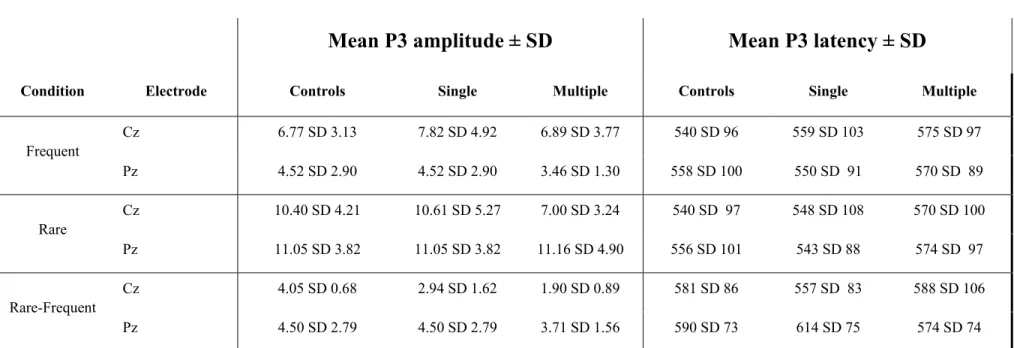 Table 4.  Between-group difference on the mean P3 amplitude (in µV) and latency (ms) recorded at Pz and Cz in the 500–800 ms post- post-stimulus time window when presented rare stimuli, frequent stimuli, and after having subtracted mean P3 amplitude elicit