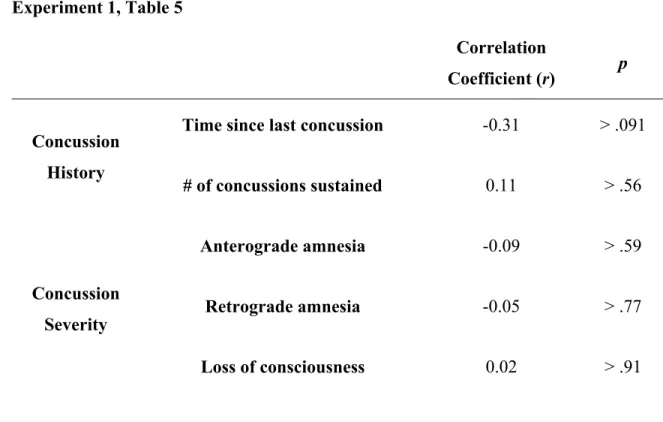Table 5.  Two-tailed Pearson correlations between concussion history information (Time  since last concussion, Number of concussions), concussion severity markers (Anterograde  amnesia, Retrograde amnesia, Loss of consciousness) and P3 amplitude difference
