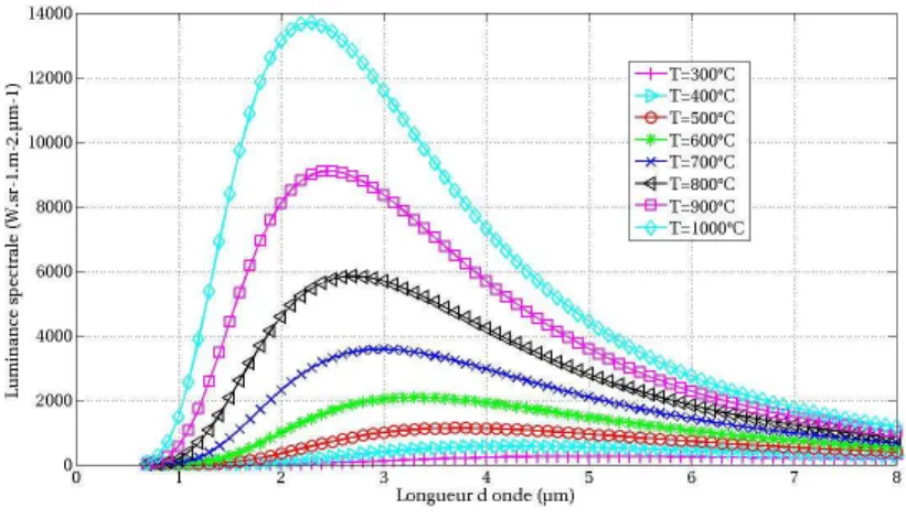 Fig. 1.2  Loi de Planck : luminance du corps noir en fonction de la longueur d'onde pour diérentes températures.