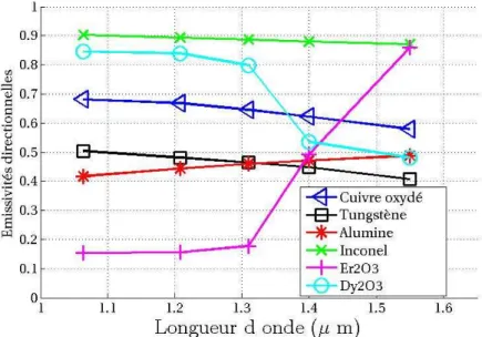 Fig. 1.8  Emissivités spectrales directionnelles pour les matériaux de la base de donnée.