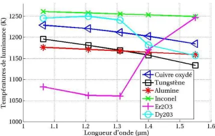 Fig. 2.4  Températures de luminance pour diérents échantillons de matériaux en fonction de la longueur d'onde P IR .