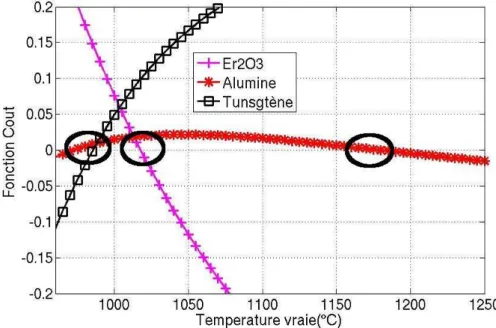Fig. 2.6  Variation de la fonction coût f (T ) de l'alumine, de l'oxyde d'Erbium (Er 2 O 3 ) et du Tungstène en fonction de la température.