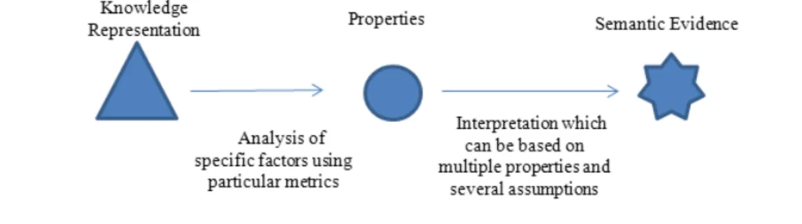 Figure 3.1: General process showing how semantic evidence can derive from an ontology analysis