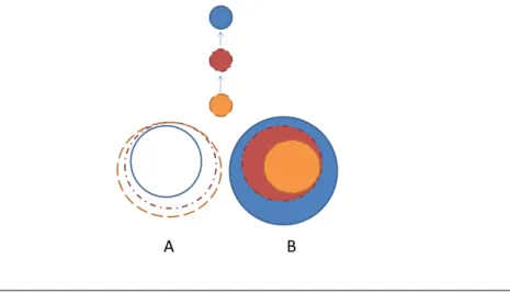 Figure 3.2: Set-based representations of ordered concepts according to (A) their in- in-tentional expressions in term of properties characterising the concepts, and (B), in term of their extensional expressions, i.e., the set of instances which compose the