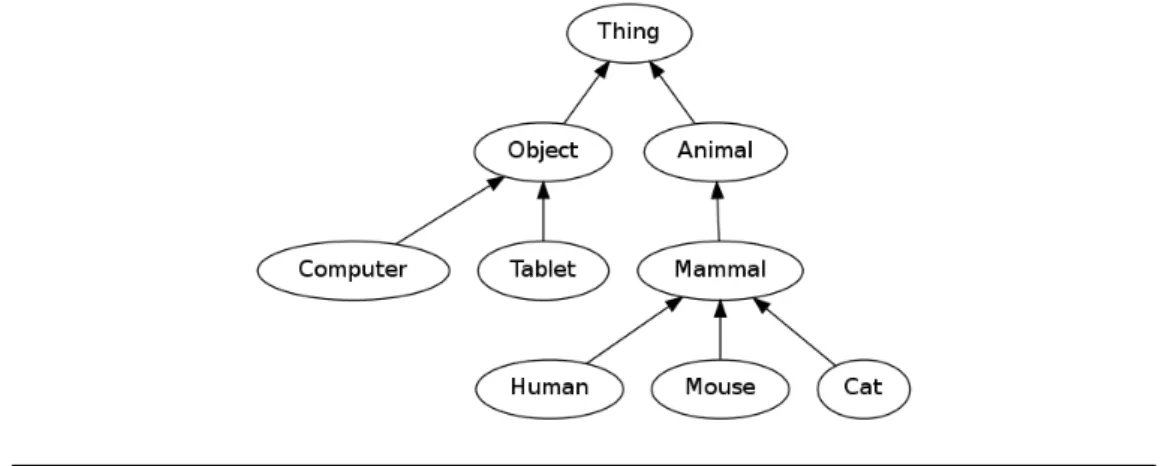 Figure 1.1: Taxonomy of concepts represented as a graph