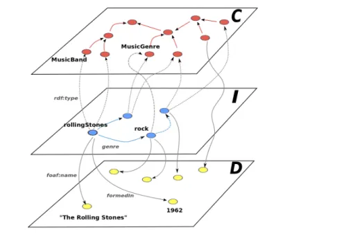Figure 1.2: Example of a semantic graph related to the music domain. Concepts, instances and data values are represented [Harispe et al., 2013b]