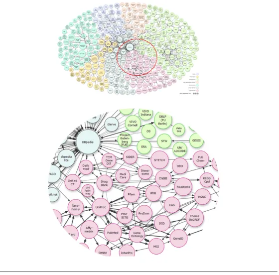 Figure 1.3: Linked data cloud showing interlinked data silos available on the Web.