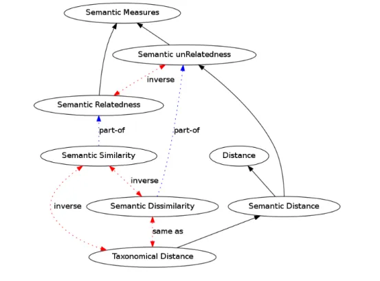 Figure 2.1: Informal semantic graph of the terminology related to semantic mea- mea-sures