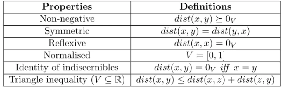 Table 2.1: Properties which can be used to characterise any function which aims to estimate the notion of distance between two elements