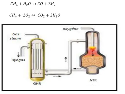 Figure I.3 : Procédé de reformage auto thermique [13]. 